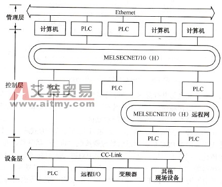 三菱PLC网络