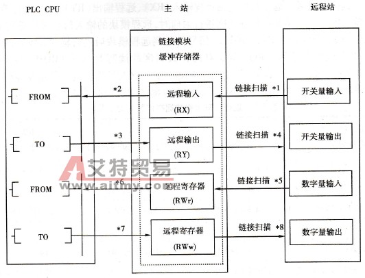 PLC的CC-Link数据链接通信数据结构