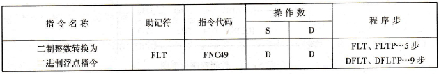 FX2N系列PLC的二进制整数转换为二进制浮点指令