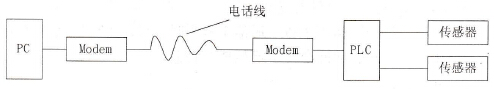 S7-200 PLC与计算机远程通信系统的设计