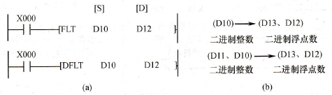 二进制整数转换为二进制浮点指令梯形图与执行过程