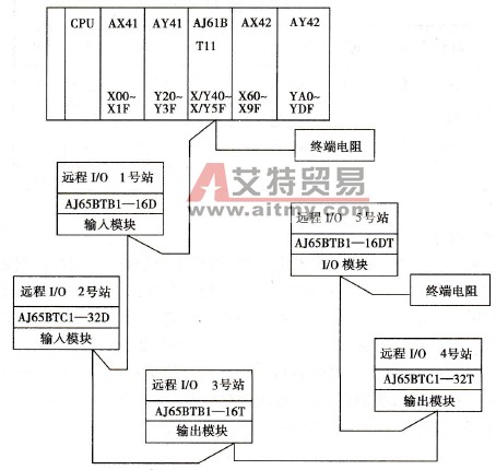 PLC的CC-Link数据链接通信的编程实例