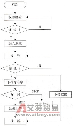 上位计算机远程通信功能的设计