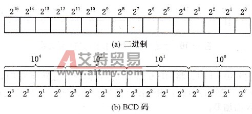 FX2N系列PLC BCD码的表示形式