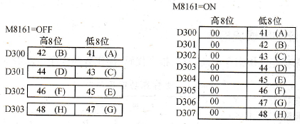 ASCII码转换指令执行结果