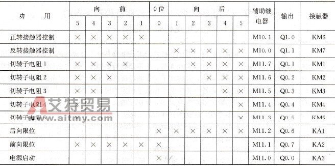 经精简后的模拟凸轮控制器开合表