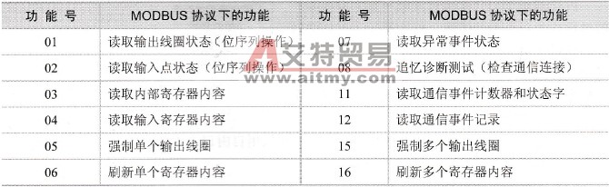 MODBUS协议下PLC的通信程序
