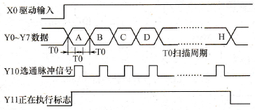 ASCII码打印输出指令动作过程