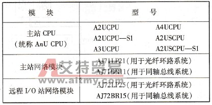 三菱PLC的MELSECNET/10网络简介