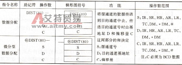 数据分配指令DIST (80)/@DIST (80)