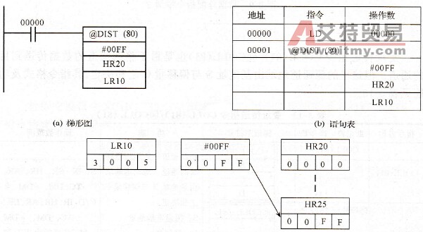 数据分配指令举例1