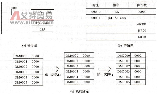 数据分配指令举例2