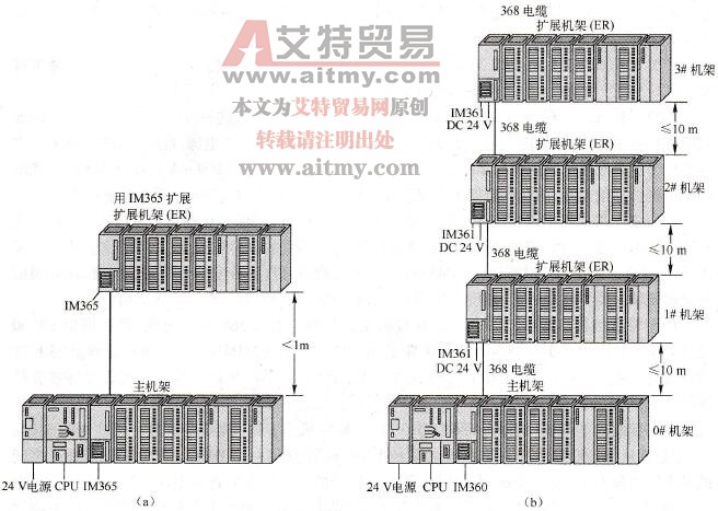 S7-300 PLC的扩展