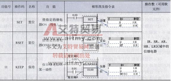 CPM2AH系列PLC的SET、RSET和KEEP(11)指令说明