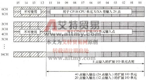 CP1H PLC的数字量（开关量）输入单元