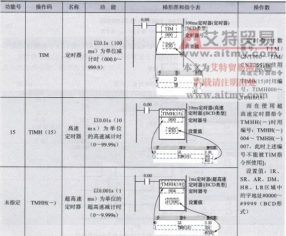 CPM2AH系列PLC的TIM和CNT指令说明