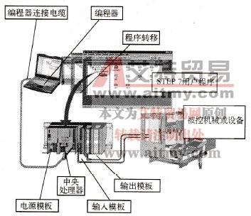 STEP 7软件包基本概念