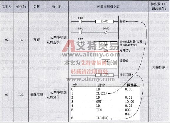 CPM2AH系列PLC的IL(02)和ILC(03)指令说明
