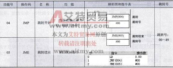 CPM2AH系列PLC的JMP(04)和JME(05)指令说明