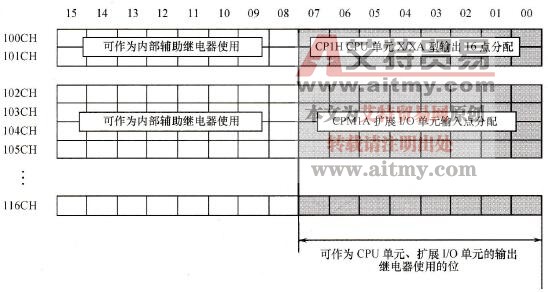 CP1H PLC的数字量输出单元概述
