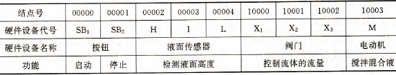 例7-8 I/O设备的I/O表分配