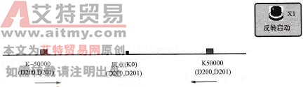 台达DVP-PLC位移反转控制(NEG)程序设计范例