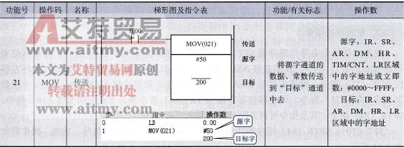 CPM2AH系列PLC的数据传送指令说明