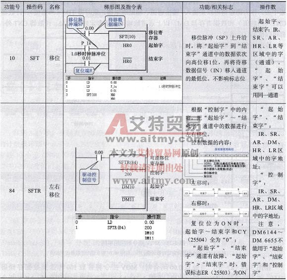 CPM2AH系列PLC的数据移位指令说明
