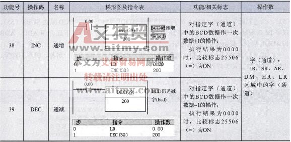 CPM2AH系列PLC的BCD递增递减指令说明