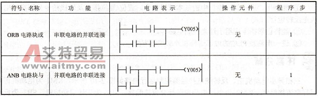 电路块连接指令表