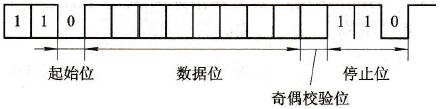 异步通信的信息格式