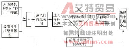 稀释停机控制程序框图