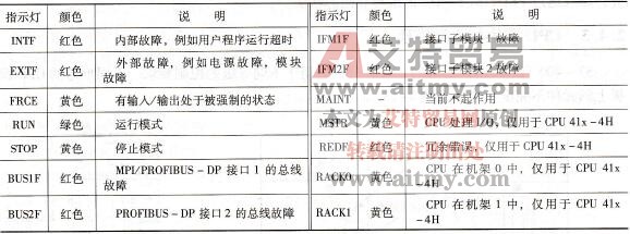 S7-400 CPU的指示灯与模式选择开关