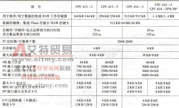 S7-400 CPU模块的技术规范