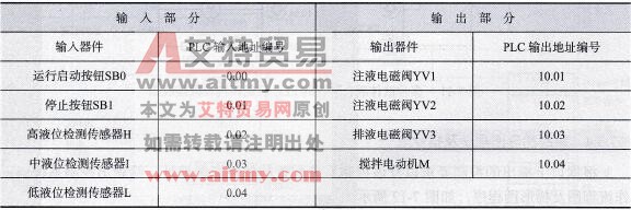 PLC控制多种液体混合装置控制程序的I/O分配表