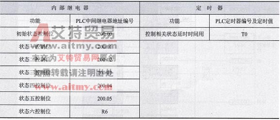  PLC控制多种液体混合装置控制程序的中间继电器（内部继电器）地址分配表