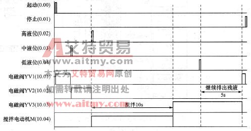 多种液体混合装置控制程序执行时序波形图