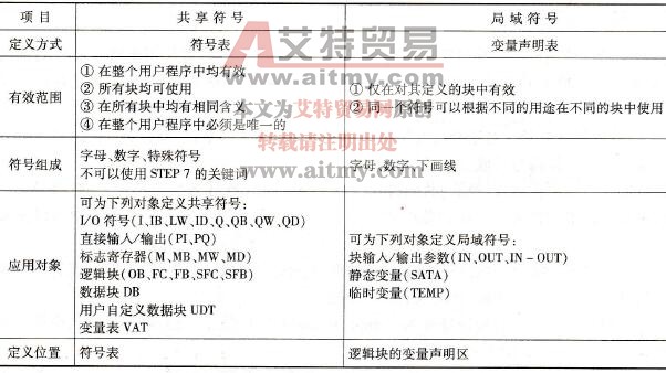 STEP 7的Symbol Table（符号表）与，Variable declaratio