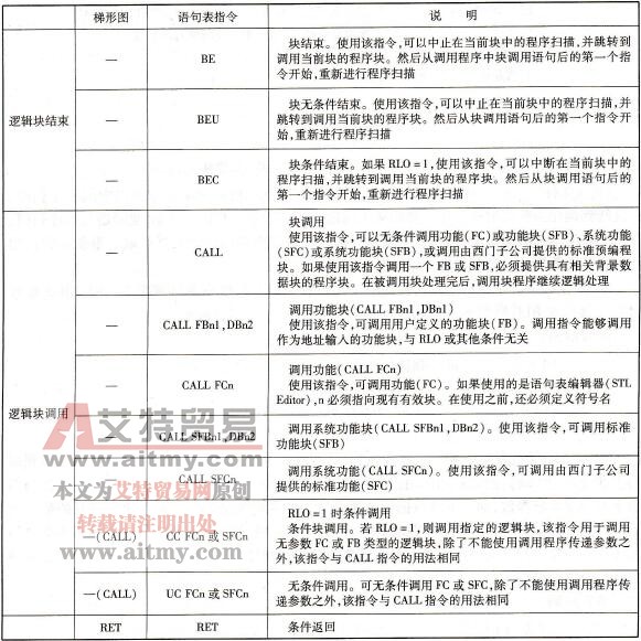 程序控制指令：用于控制程序执行流程，如跳转、分支和返回。 (下列哪种指令不属于程序控制指令)