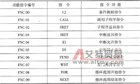 FX2N系列PLC的看门狗清零指令WDT及应用