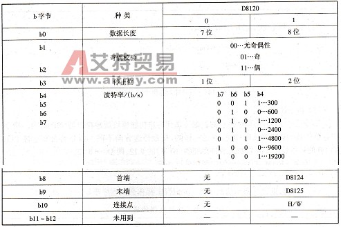 串行数据传送模式设置