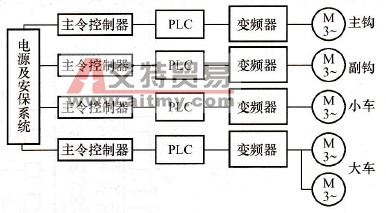 采用PLC及变频器的桥式起重机控制电路