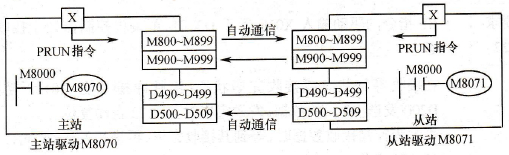 并行数据传送