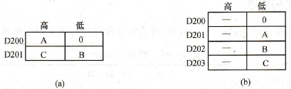 ASCII码的存放形式