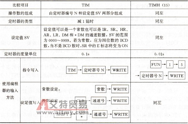  TIM与TIMH (15)指令的比较