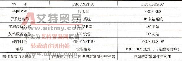 PROFINET IO系统