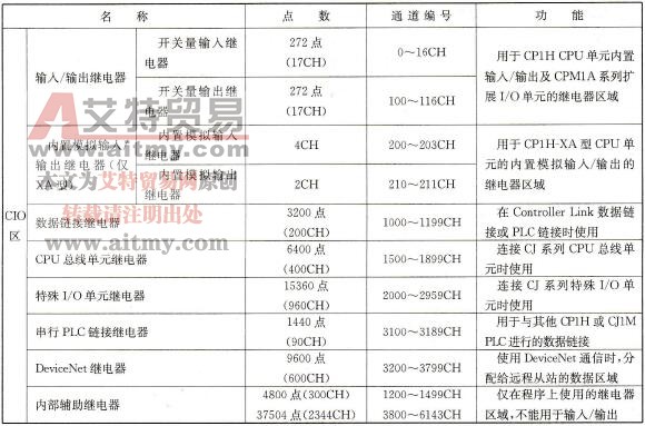 CP1H PLC存储区介绍