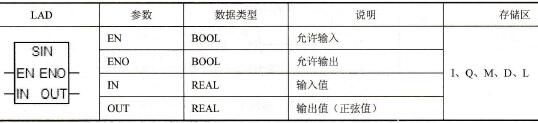 STEP 7的求正弦值(SIN)指令