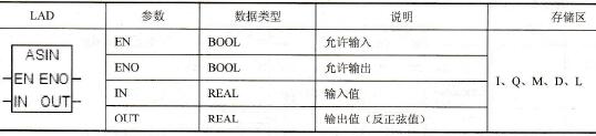 STEP 7的求反正弦值(ASIN)指令