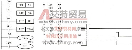 如何使用置位、复位指令